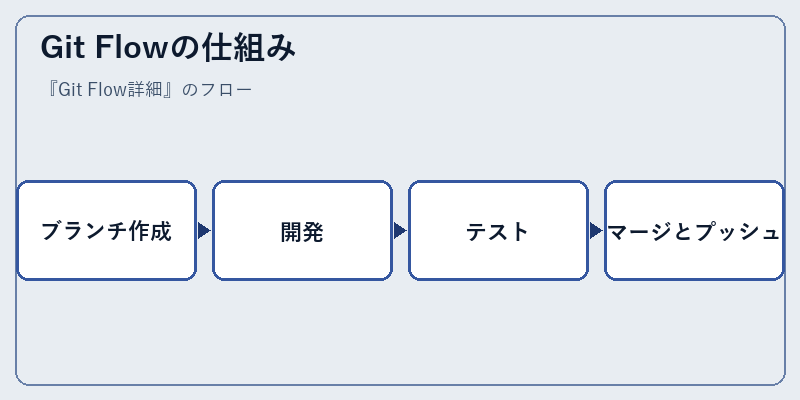 Git Flowの仕組み
