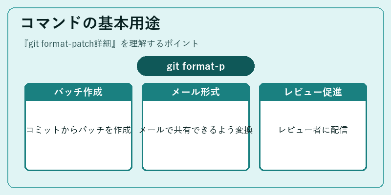 コマンドの基本用途