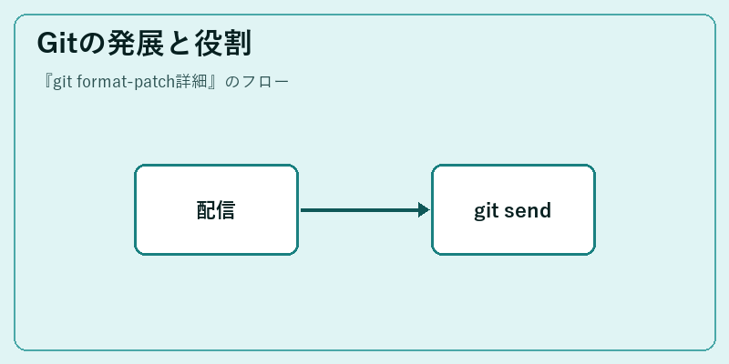 Gitの発展と役割