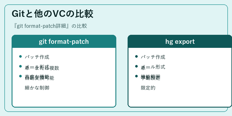 Gitと他のVCの比較