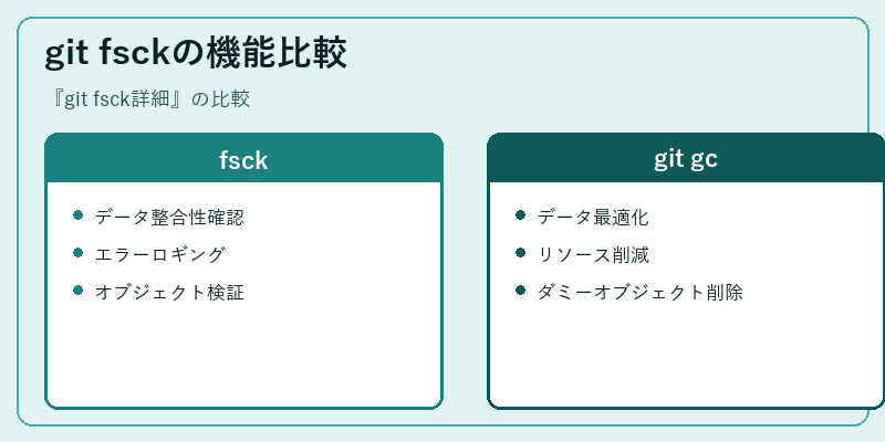 git fsckの機能比較