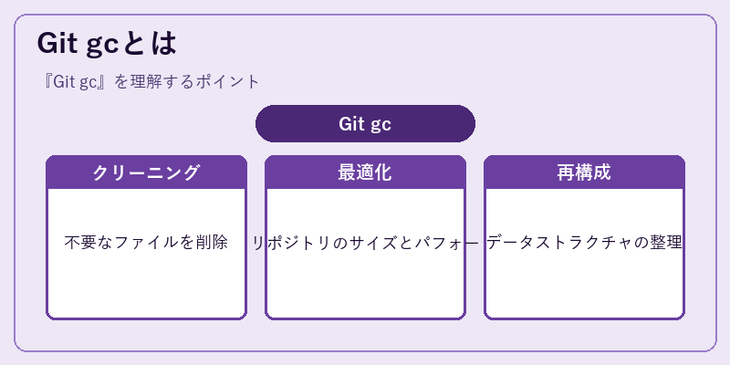 Git gcとは