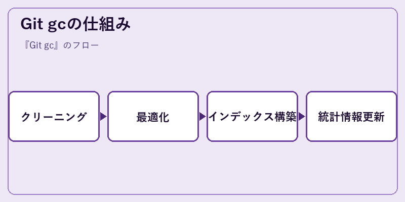 Git gcの仕組み