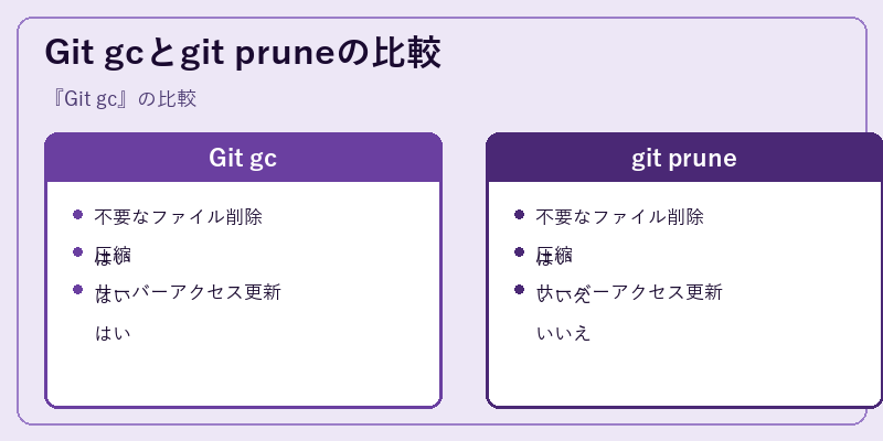 Git gcとgit pruneの比較