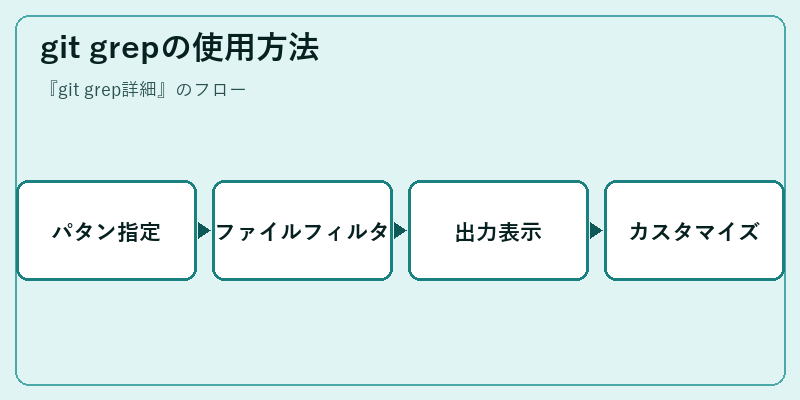 git grepの使用方法