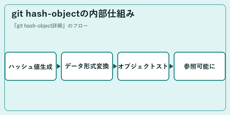 git hash-objectの内部仕組み