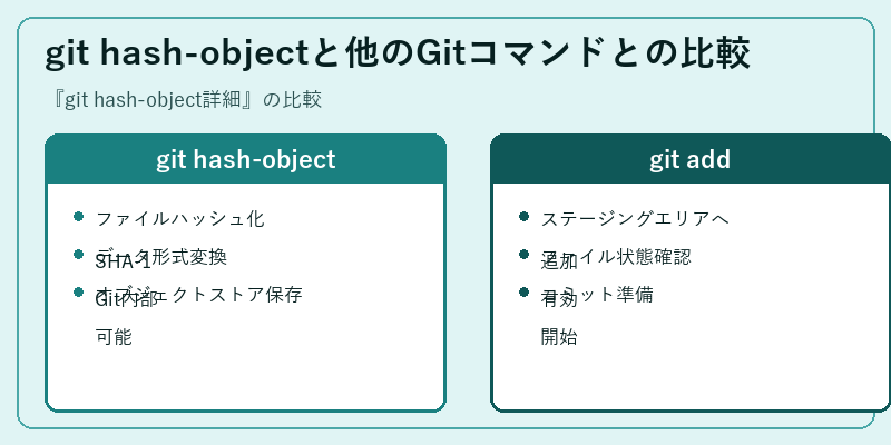 git hash-objectと他のGitコマンドとの比較