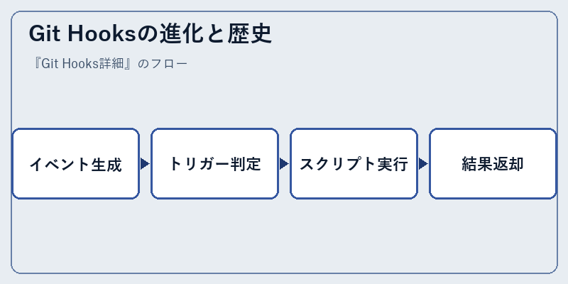 Git Hooksの進化と歴史