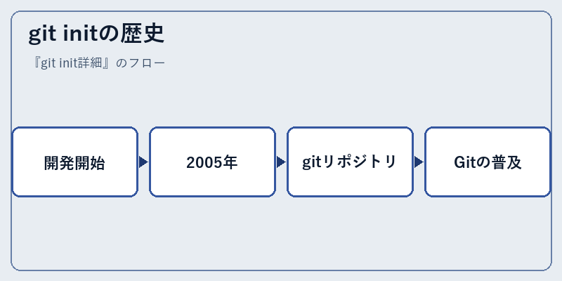 git initの歴史