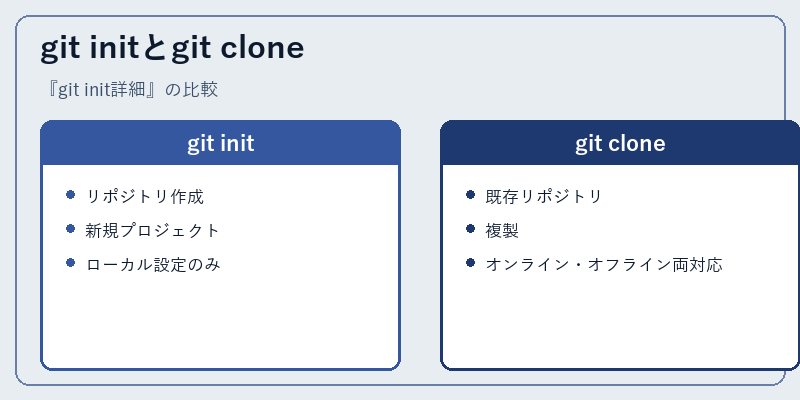 git initとgit clone