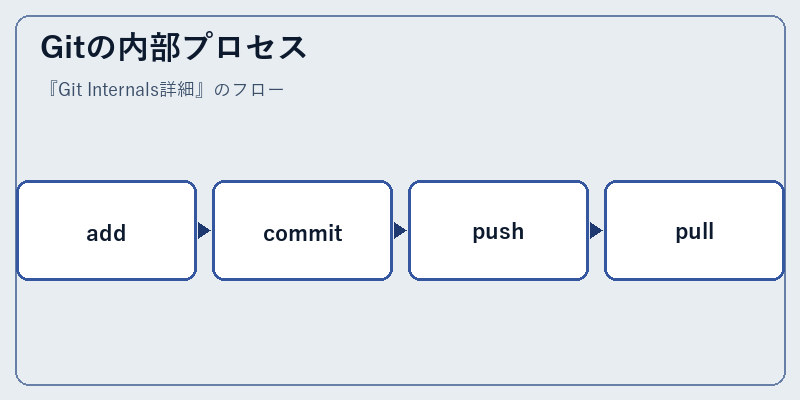 Gitの内部プロセス