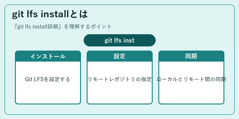 git lfs installとは