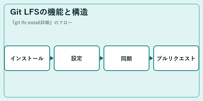 Git LFSの機能と構造