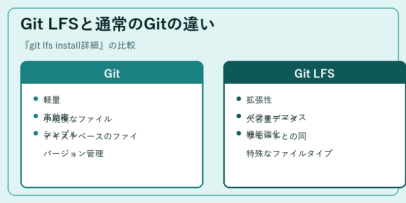 Git LFSと通常のGitの違い