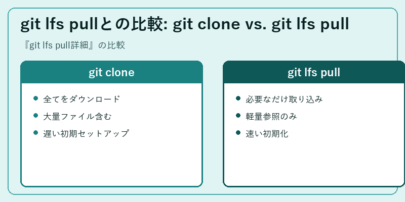 git lfs pullとの比較: git clone vs. git lfs pull