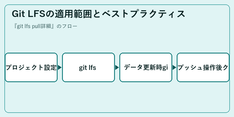 Git LFSの適用範囲とベストプラクティス