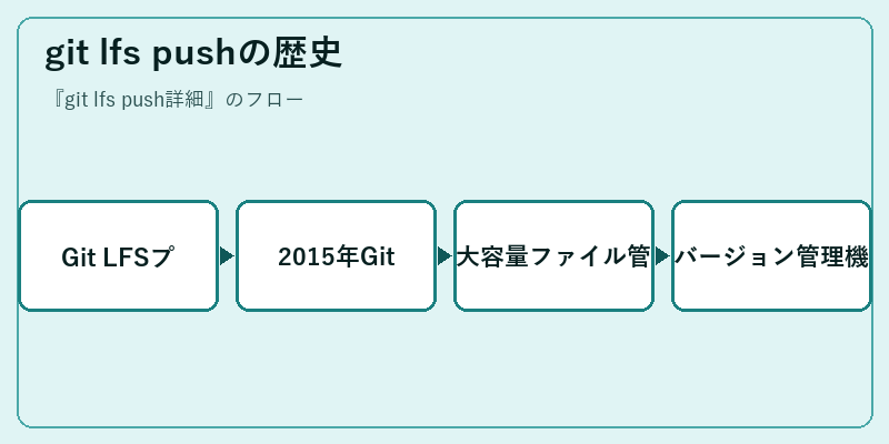 git lfs pushの歴史