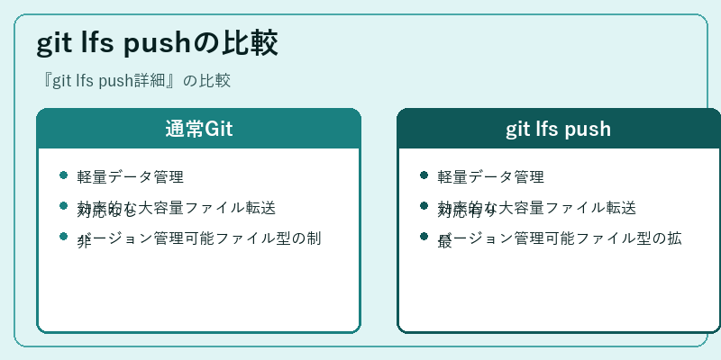 git lfs pushの比較