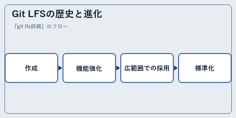 Git LFSの歴史と進化