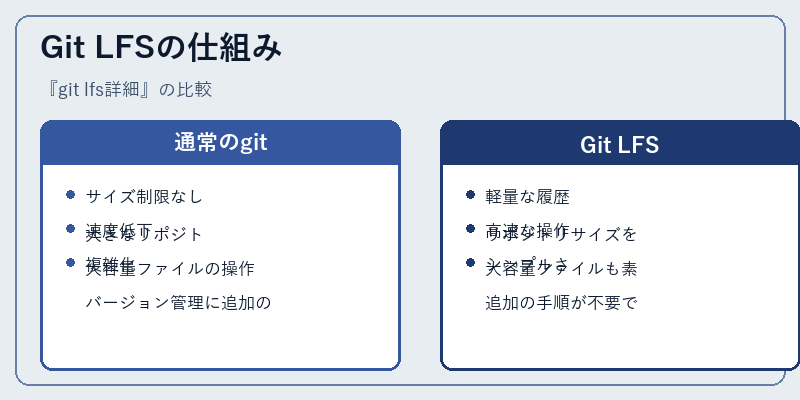Git LFSの仕組み
