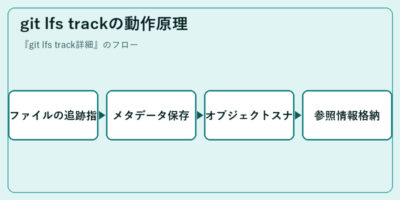 git lfs trackの動作原理