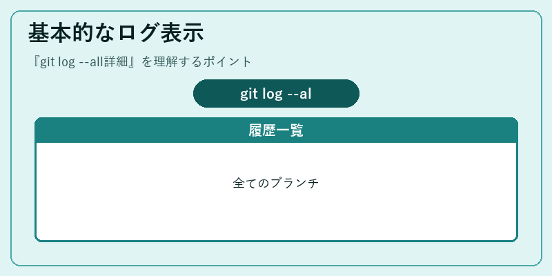 基本的なログ表示