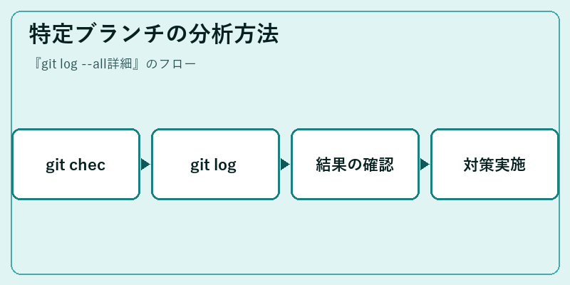 特定ブランチの分析方法