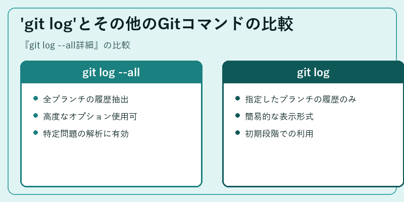 'git log'とその他のGitコマンドの比較
