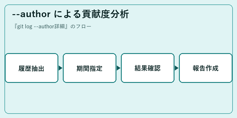 --author による貢献度分析