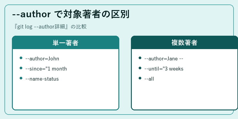 --author で対象著者の区別