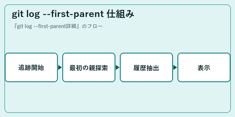 git log --first-parent 仕組み