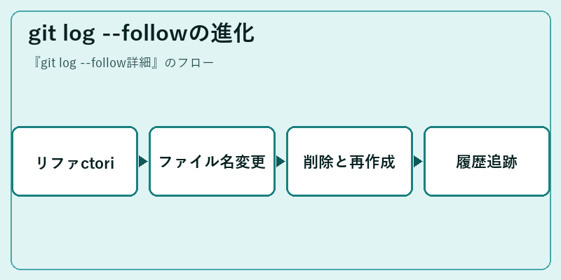 git log --followの進化