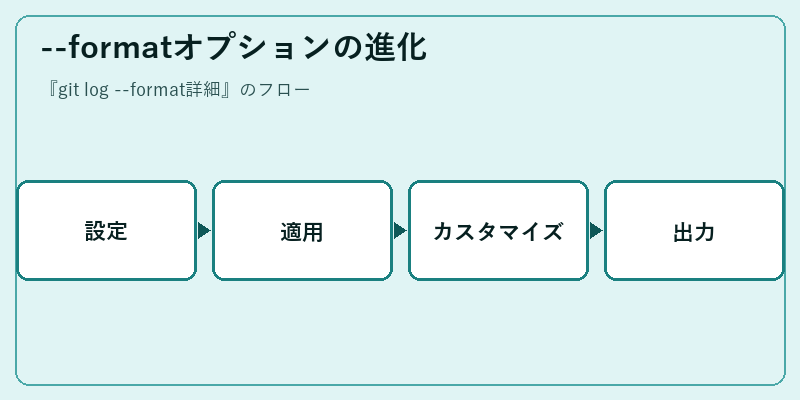 --formatオプションの進化