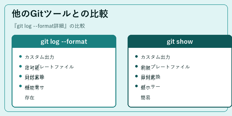 他のGitツールとの比較