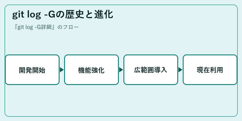 git log -Gの歴史と進化