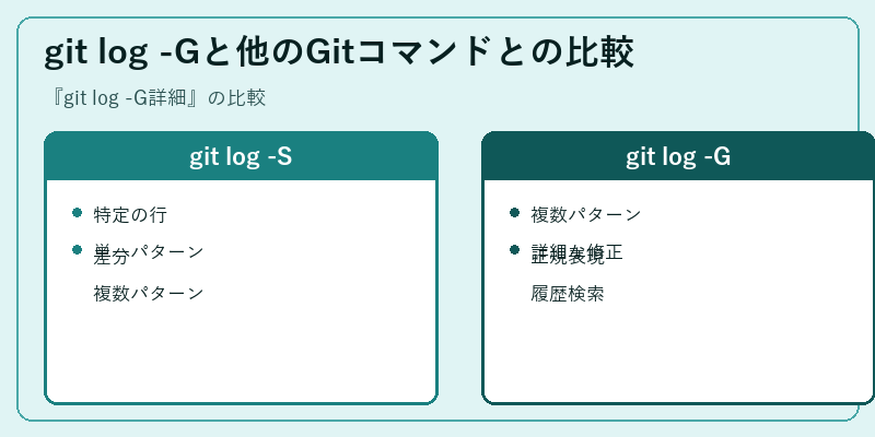 git log -Gと他のGitコマンドとの比較