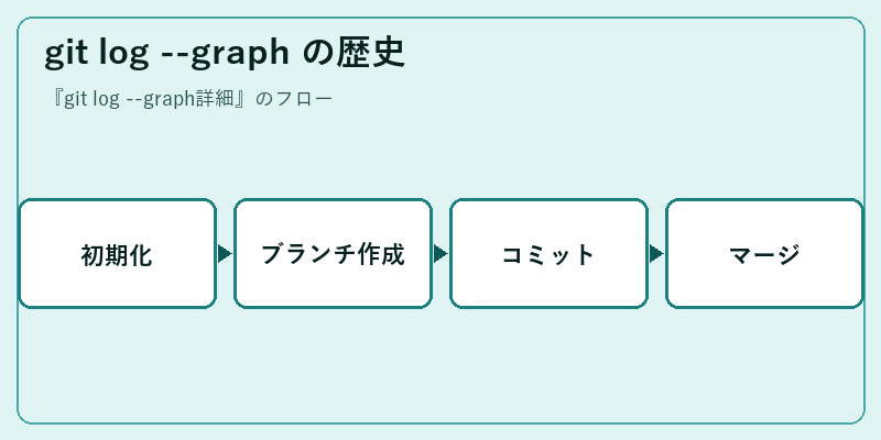 git log --graph の歴史