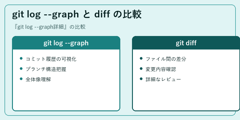git log --graph と diff の比較