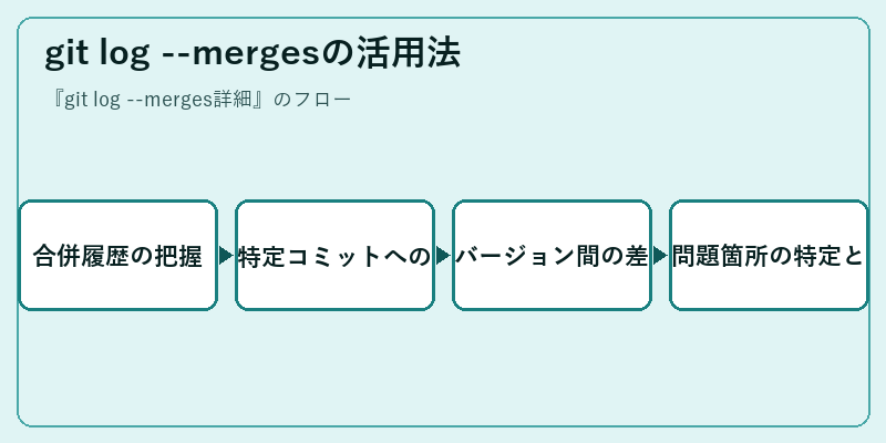 git log --mergesの活用法