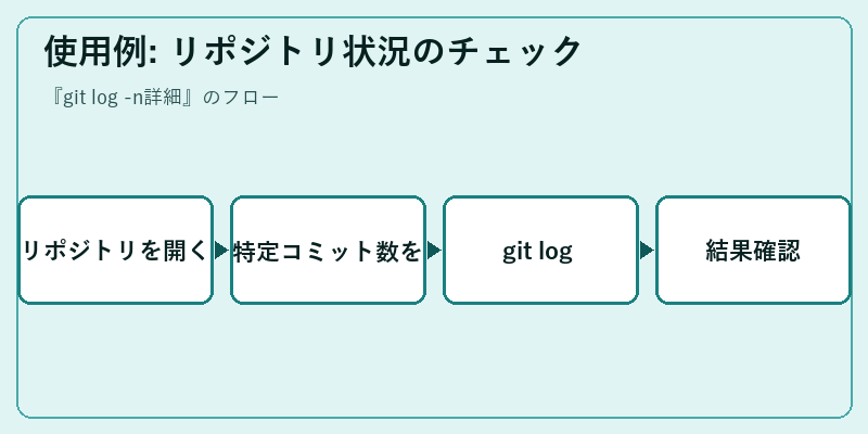 使用例: リポジトリ状況のチェック