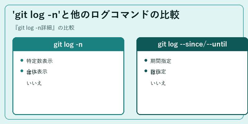 'git log -n'と他のログコマンドの比較