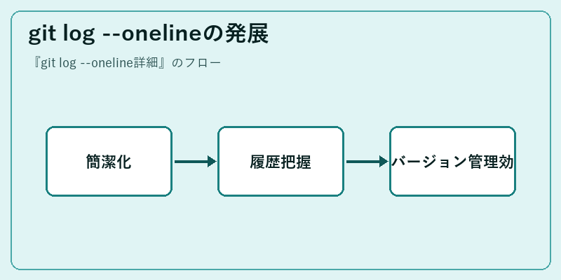 git log --onelineの発展