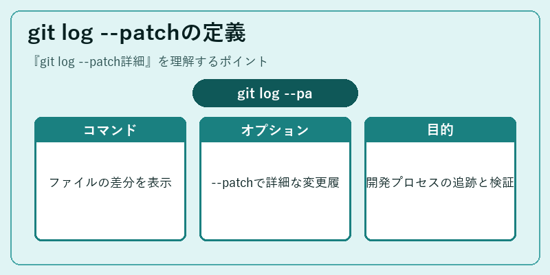 git log --patchの定義