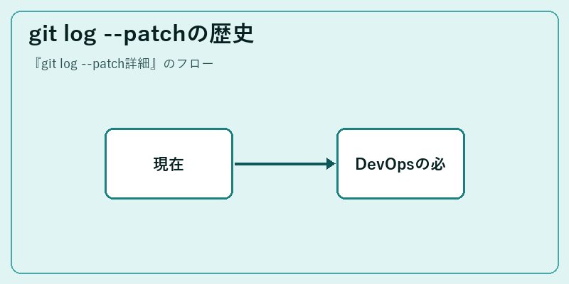 git log --patchの歴史