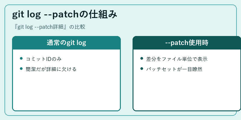 git log --patchの仕組み