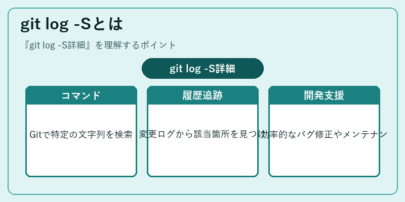 git log -Sとは