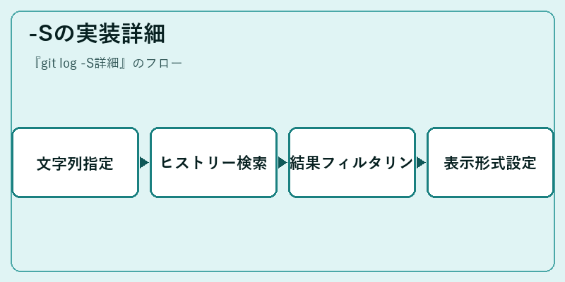 -Sの実装詳細
