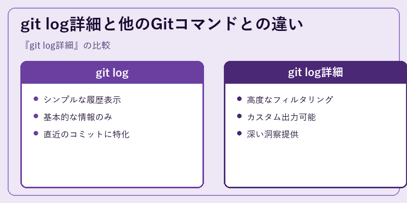 git log詳細と他のGitコマンドとの違い