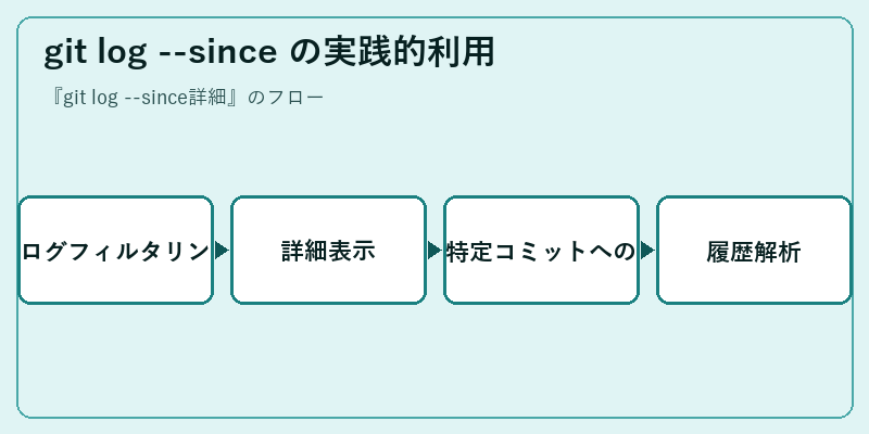 git log --since の実践的利用