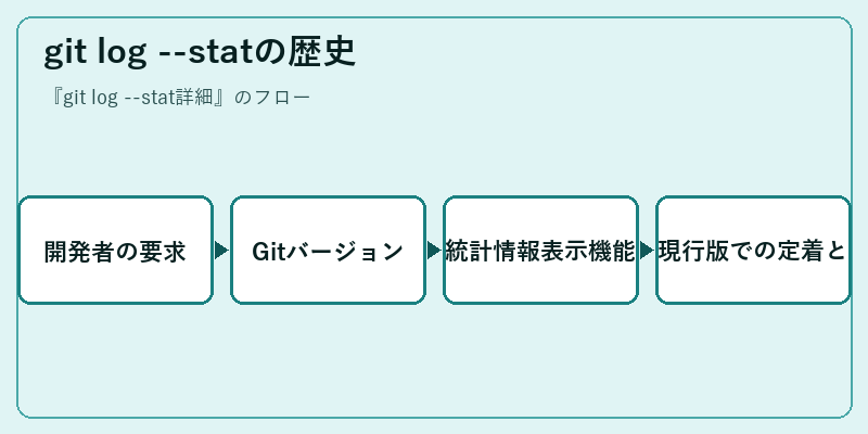 git log --statの歴史